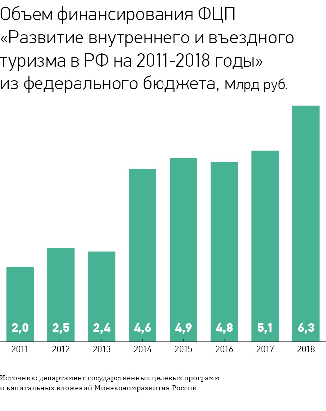 Развитие внутреннего и въездного туризма. Въездной туризм в России статистика. ФЦП развитие внутреннего и въездного туризма. Развитие въездного туризма в России. График въездного туризма России.